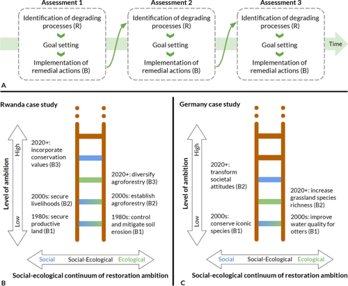 The social–ecological ladder of restoration ambition