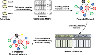 Forecasting financial market structure from network features using machine learning