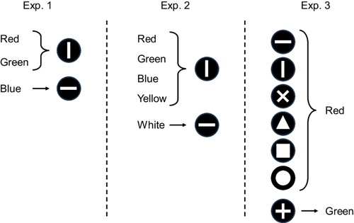 Exploring boundary conditions of the single-code/default strategy in pigeons