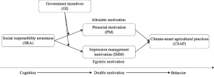 Social responsibility awareness and adoption of climate-smart agricultural practices: evidence from food-based family farms in China