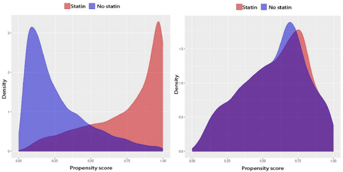 Correlations between preoperative statin treatment with short- and long-term survival following colorectal cancer surgery: a propensity score-matched national cohort study