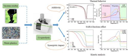 Synergistic effects and kinetics analysis for co-pyrolysis of vacuum residue and plastics