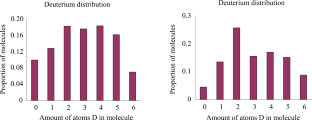 The Use of D2 and Deuterated Water for the Introduction of a Label into 4-Aminobutanoic Acid