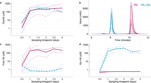 Haptoglobin Attenuates Cerebrospinal Fluid Hemoglobin-Induced Neurological Deterioration in Sheep.