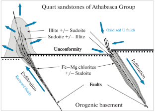 Fluid Migration Regimes during the Formation of the Unconformity-Related Uranium Deposits of the Alligator Rivers Uranium Field, Australia