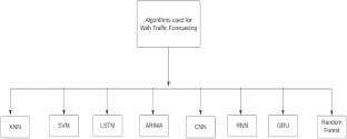 A Systematic and Comprehensive Study on Machine Learning and Deep Learning Models in Web Traffic Prediction