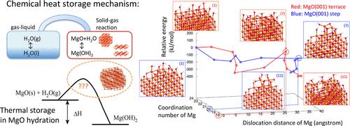 Chemical Heat Storage Mechanism in Alkaline Earth Metal Oxide: Ab Initio Modeling of the Initial Hydration Reaction on MgO(001) Surface
