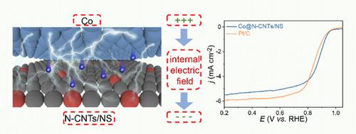 The manipulation of rectifying contact of Co and nitrogen‐doped carbon hierarchical superstructures toward high‐performance oxygen reduction reaction