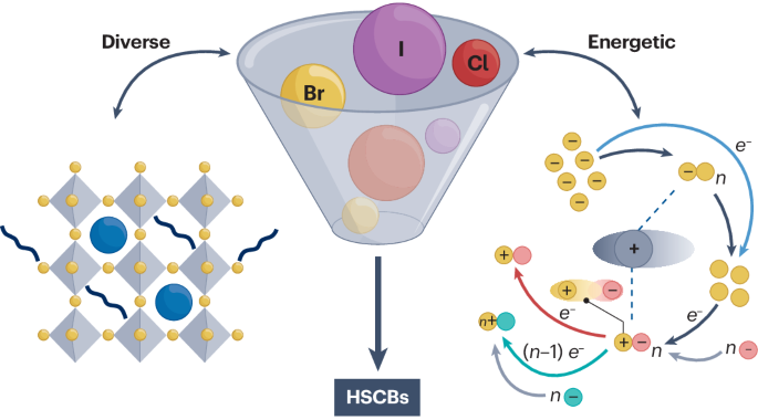 Halogen-powered static conversion chemistry