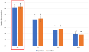 Establishing an efficient micropropagation method for Astragalus membranaceus (Huang Qi)