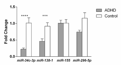 Expression Patterns of miRNAs in Egyptian Children with ADHD: Clinical Study with Correlation Analysis