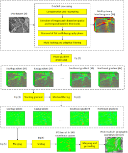 Improved phase gradient stacking for landslide detection