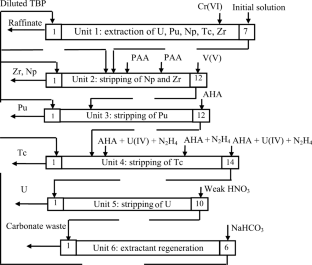 Comparison of Dynamic Tests of the Modified Purex Process Flowsheet Using 30 and 45% TBF in Isoparaffin