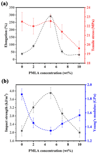 Preparation and characterization of PLA/PBAT blends toughened by poly(lactic acid-r-malic acid) copolymer