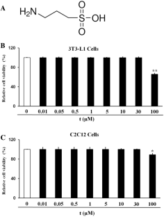 Homotaurine exhibits contrasting effects of DRD1-mediated thermogenesis-related regulators in C2C12 myoblasts and 3T3−L1 white adipocytes