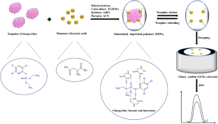 Fabrication of electrochemical sensor based on molecularly imprinted polymers for monitoring chlorpyrifos in real samples