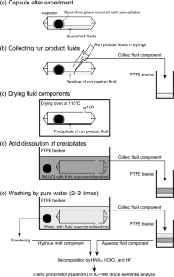 Compositional evolution of slab-derived fluids during ascent: implications from trace-element partition between hydrous melts and Cl-free or Cl-rich aqueous fluids