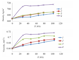 Influence of Gamma Radiation on the Composition and Physicochemical Characteristics of Olefins: Post-Radiation Effects