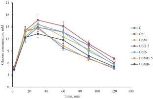 Efficacy of Metformin Course Application Combined with Intranasal Insulin in Treating Rats with Cafeteria Diet-Induced Obesity