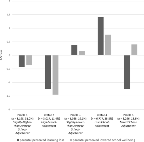 Parents’ perceptions of their child’s school adjustment during the COVID-19 pandemic: a person-oriented approach