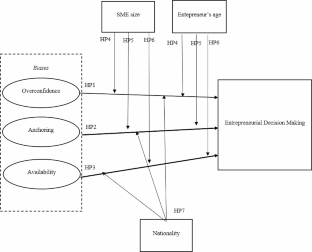 The relationship between biases and entrepreneurial Decision-Making. Evidence from Italian and Czech SMEs