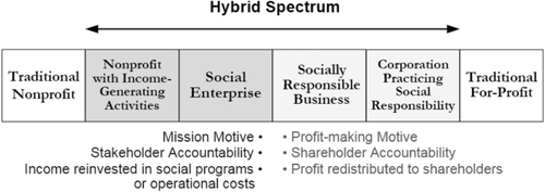 The Law of Social Enterprises: Surveying a New Field of Research