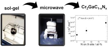 Between carbide and nitride MAX phases: sol–gel assisted synthesis and characterization of the carbonitride phase Cr2GaC1−xNx†