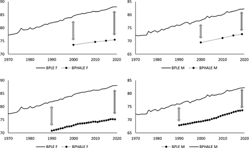 Bayesian modelling of best-performance healthy life expectancy