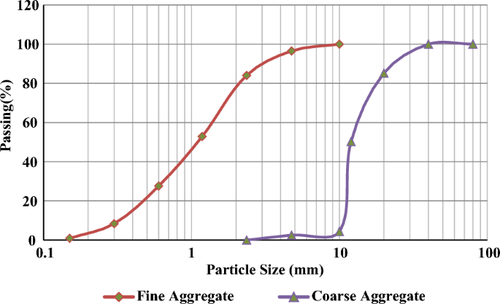 The Effect of Partial Replacement of Cement with Diatomaceous Earth (DE) and Polypropylene Fibers (PPF) on Fresh, Hardened, and Durability Properties of Concrete