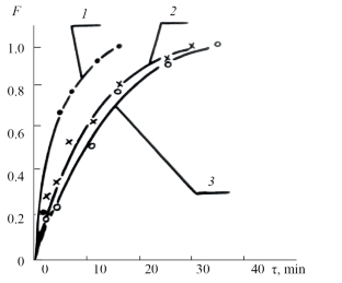 Sorption Treatment of Aqueous and Organic Media to Remove Tributyl Phosphate and Acidic Products of Its Decomposition