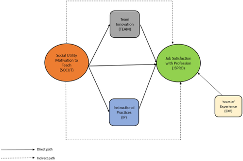 Career Motivation and Job Satisfaction in Türkiye: Mediating Role of Teacher İnnovativeness and İnstructional Practice