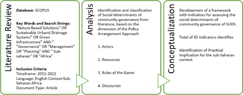 A framework for assessing social structure in community governance of sustainable urban drainage systems: insights from a literature review