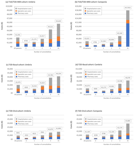 An Analysis of the Distribution of Direct Cost of Diabetes Care in Selected Districts in Italy.