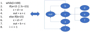 Syntactic and Semantic Analysis of Temporal Assertions to Support the Approximation of RTL Designs