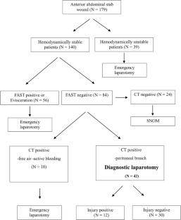 Analysis of Factors to Determine Treatment Methods for Abdominal Stab Wound Patients with Peritoneal Breach According to the Results of Diagnostic Laparotomy