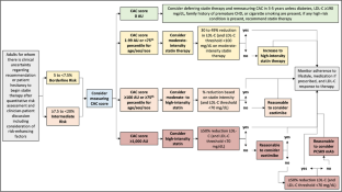 Subclinical Atherosclerosis to Guide Treatment in Dyslipidemia and Diabetes Mellitus.