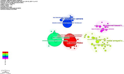 Mapping the landscape of research on 360-degree videos and images: a network and cluster analysis