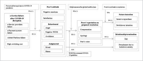 E-service failure and recovery strategy in times of crisis: effect on peer attitudes, expectation and future intention