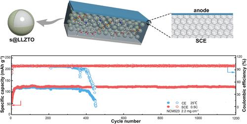 A “Concentrated Ionogel-in-Ceramic” Silanization Composite Electrolyte with Superior Bulk Conductivity and Low Interfacial Resistance for Quasi-Solid-State Li Metal Batteries