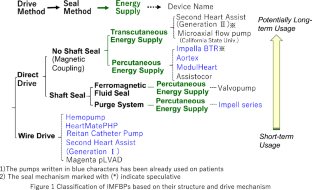 Percutaneous intravascular micro-axial blood pump: current state and perspective from engineering view