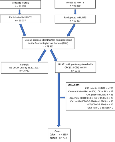 External validation of the colorectal cancer risk score LiFeCRC using food frequency questions in the HUNT study.