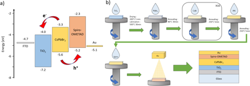 Optimization of the ETL titanium dioxide layer for inorganic perovskite solar cells