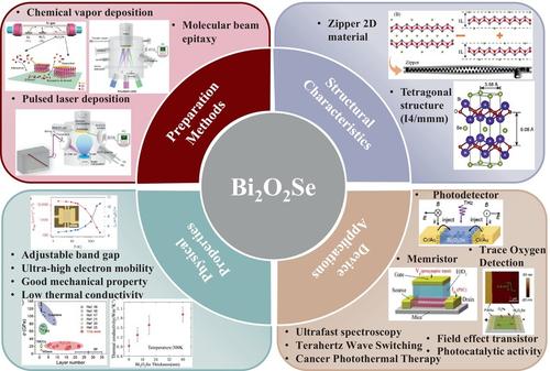 Materials properties and device applications of semiconducting bismuth oxyselenide