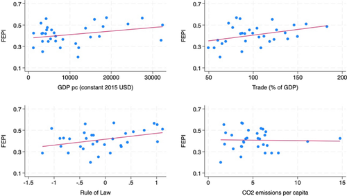 Environmental regulations and firms’ integration in global markets: using a new environmental performance index