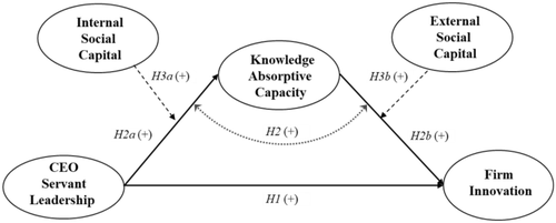 How and when CEO servant leaders fuel firm innovation: the role of social capital and knowledge absorptive capacity