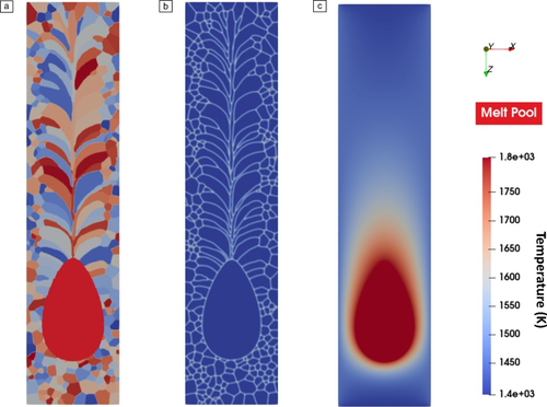 Highly complex materials processes as understood by phase-field simulations: Additive manufacturing, bainitic transformation in steel and high-temperature creep of superalloys