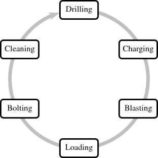 Short-term underground mine planning with uncertain activity durations using constraint programming