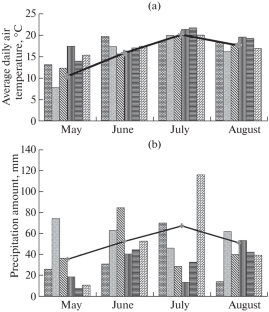 Photosynthetic Activity as a Factor of the Yield Formation and Quality of the New Grain Irtysh 33 Fodder Oat Variety