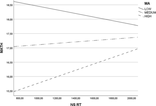 The relationship between numerical magnitude processing and math anxiety, and their joint effect on adult math performance, varied by indicators of numerical tasks.