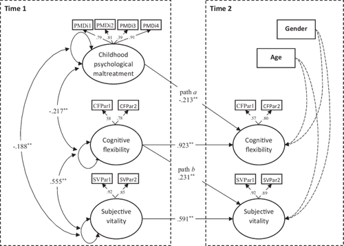 Childhood Psychological Maltreatment and Subjective Vitality: Longitudinal Mediating Effect of Cognitive Flexibility